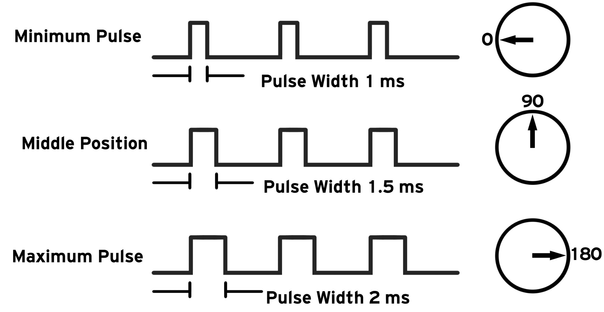 Pulses related to the angle of the servo-motor